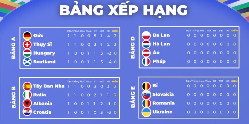 Bảng xếp hạng bóng đá giải đấu đẳng cấp - Euro