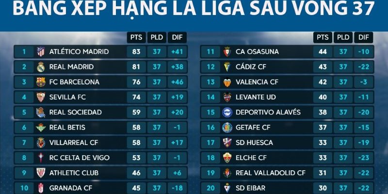 Các biến động mới mẻ cùng bxh La Liga