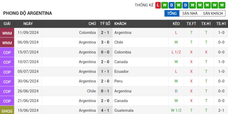 Argentina đã bị chấm dứt chuỗi trận ấn tượng bởi Colombia