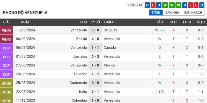 Đội chủ nhà Venezuela đang duy trì phong độ không quá tốt