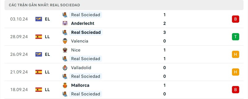 Phong độ của Real Sociedad